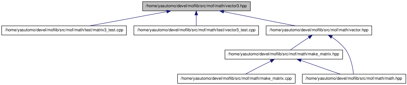 moflib-2.0/doc/html/vector3_8hpp__dep__incl.png