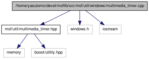 moflib-2.0/doc/html/windows_2multimedia__timer_8cpp__incl.png